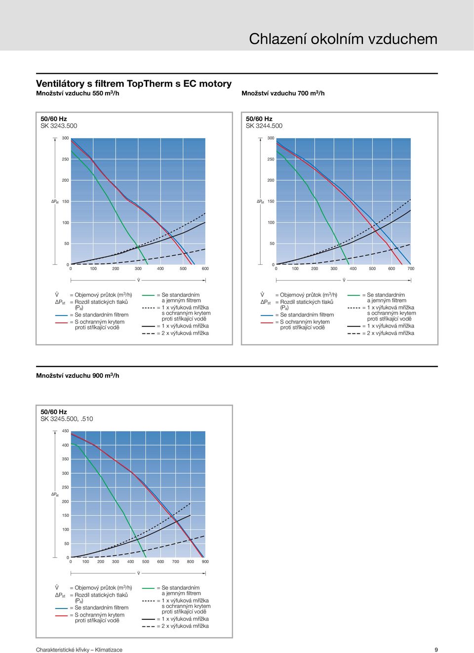 výfuková mřížka = Objemový průtok (m 3 /h) = Rozdíl statických tlaků (P a) = Se standardním filtrem = S ochranným krytem = Se standardním a jemným filtrem s ochranným krytem = 2 x výfuková mřížka