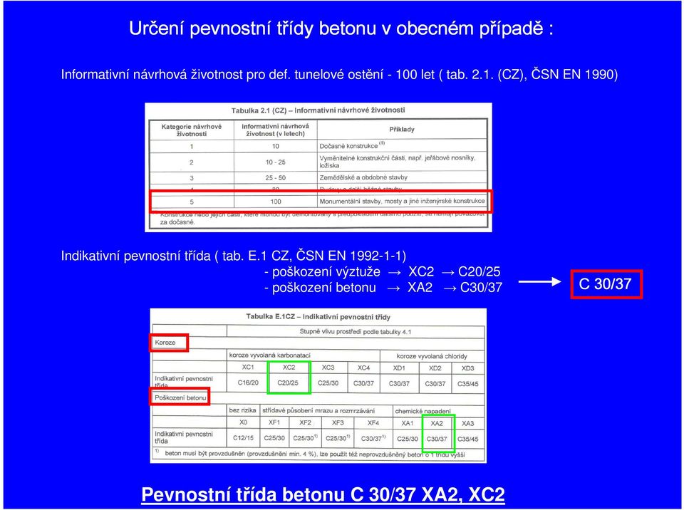 0 let ( tab. 2.1. (CZ), ČSN EN