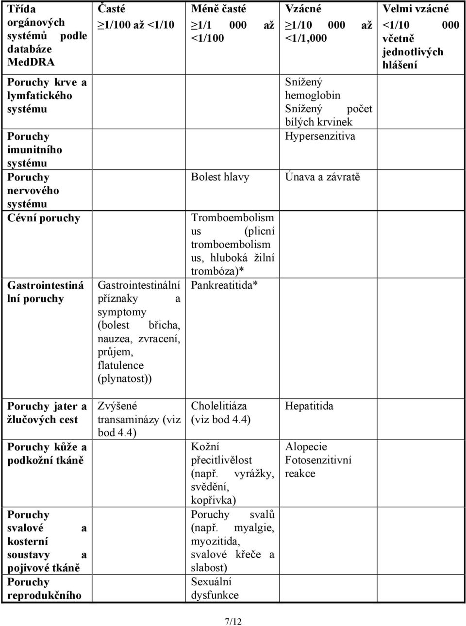 žilní trombóza)* Pankreatitida* Vzácné 1/10 000 až <1/1,000 Snížený hemoglobin Snížený počet bílých krvinek Hypersenzitiva Únava a závratě Velmi vzácné <1/10 000 včetně jednotlivých hlášení Poruchy