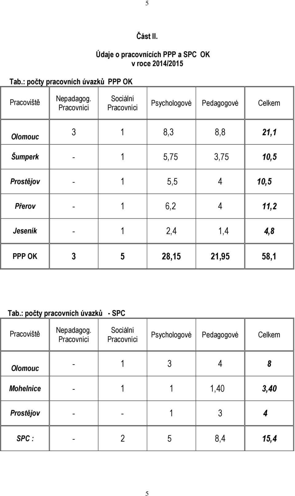 10,5 Přerov - 1 6,2 4 11,2 Jeseník - 1 2,4 1,4 4,8 PPP OK 3 5 28,15 21,95 58,1 Tab.