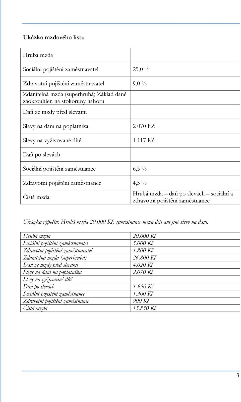 Ukázka výpočtu: 20.000 Kč, zaměstnanec nemá děti ani jiné slevy na dani. 20.000 Kč Sociální pojištění zaměstnavatel 5.000 Kč Zdravotní pojištění zaměstnavatel 1.