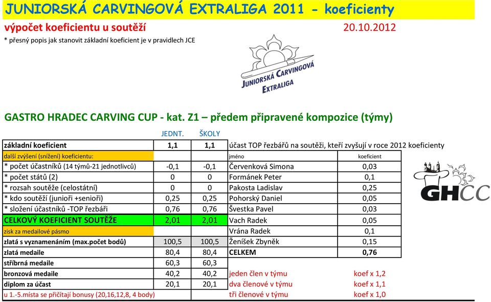 ŠKOLY základní koeficient 1,1 1,1 účast TOP řezbářů na soutěži, kteří zvyšují v roce 2012 koeficienty * počet účastníků (14 týmů-21 jednotlivců) -0,1-0,1 Červenková Simona 0,03 * počet států (2) 0 0