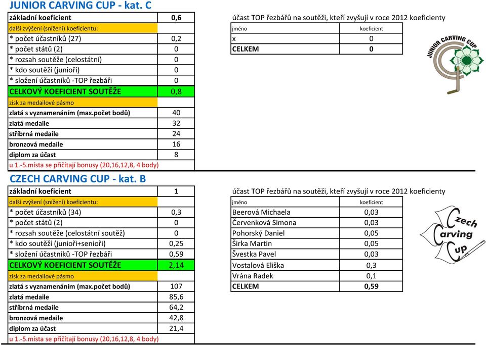 (junioři) 0 * složení účastníků -TOP řezbáři 0 CELKOVÝ KOEFICIENT SOUTĚŽE 0,8 zisk za medailové pásmo zlatá s vyznamenáním (max.