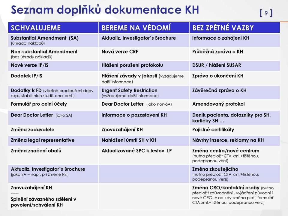 doby exp., stabilitních studií, anal.cert.