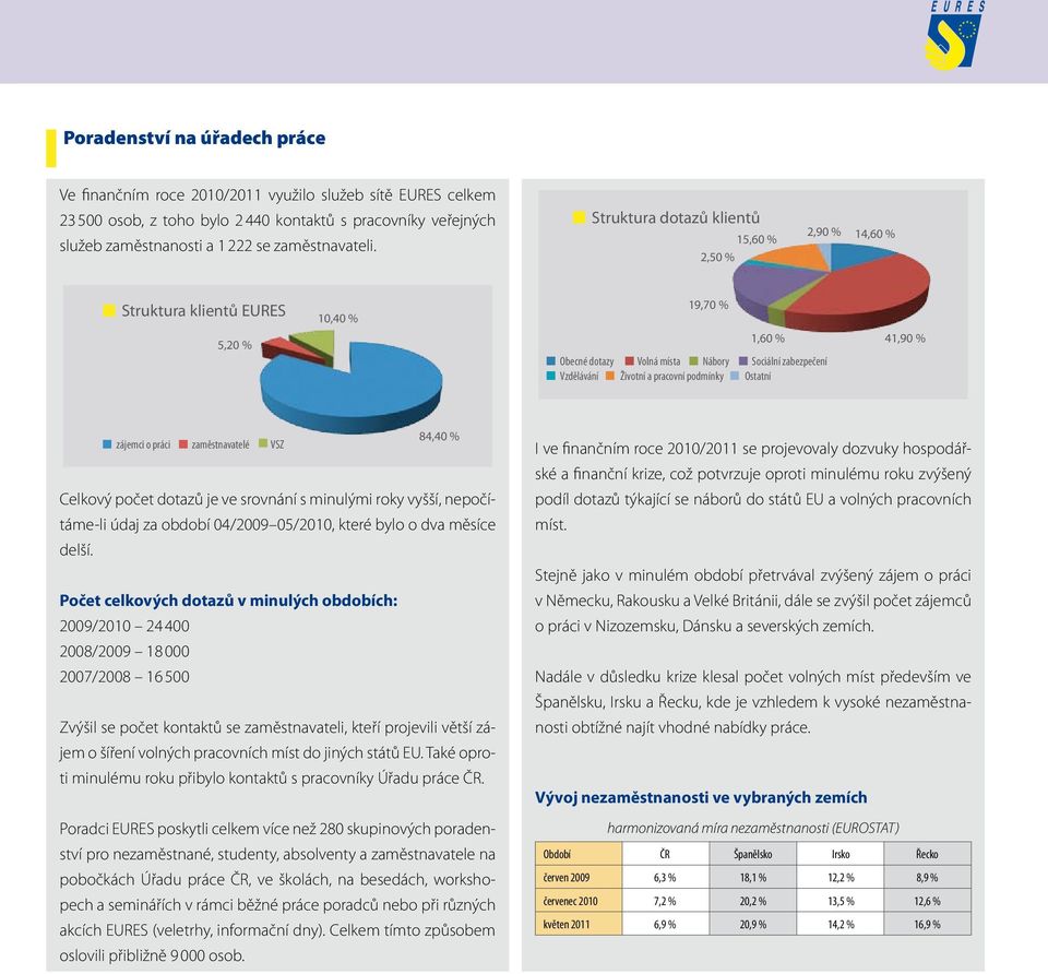 zabezpečení Ostatní 41,90 % 84,40 % zájemci o práci zaměstnavatelé VSZ Celkový počet dotazů je ve srovnání s minulými roky vyšší, nepočítáme-li údaj za období 04/2009 05/2010, které bylo o dva měsíce