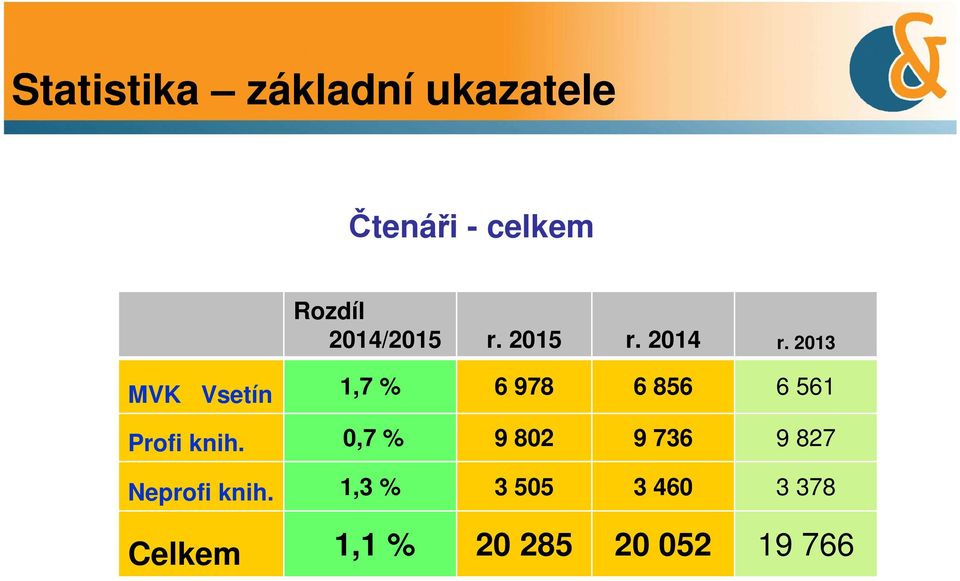 2013 MVK Vsetín 1,7 % 6 978 6 856 6 561 Profi knih.