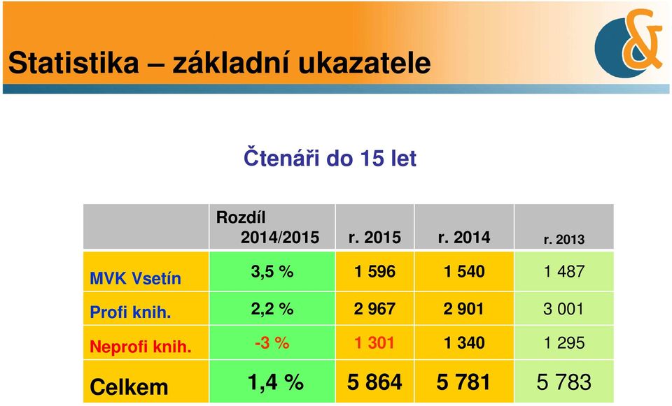 2013 MVK Vsetín 3,5 % 1 596 1 540 1 487 Profi knih.