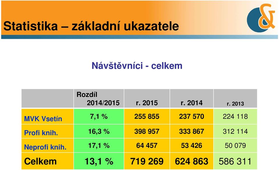2013 MVK Vsetín 7,1 % 255 855 237 570 224 118 Profi knih.