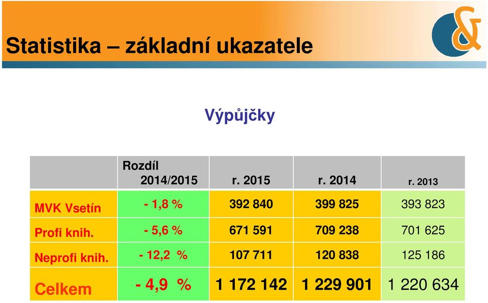 2013 MVK Vsetín - 1,8 % 392 840 399 825 393 823 Profi knih.