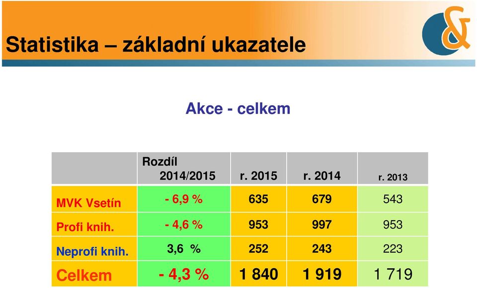 2013 MVK Vsetín - 6,9 % 635 679 543 Profi knih.