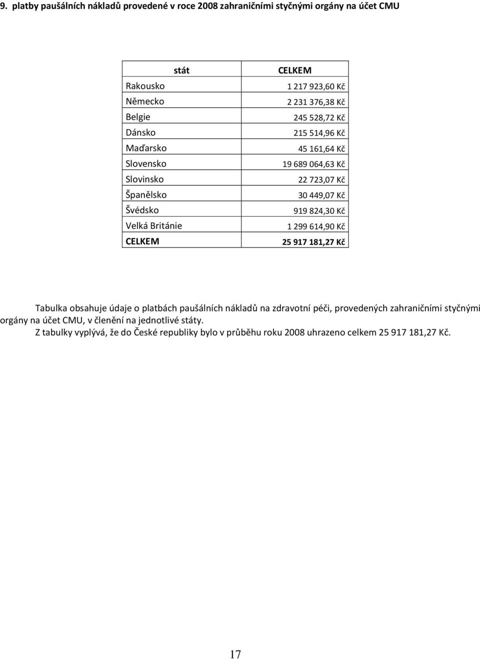 30449,07 Kč 919824,30 Kč 1299614,90 Kč 25917181,27 Kč Tabulka obsahuje údaje o platbách paušálních nákladů na zdravotní péči, provedených zahraničními