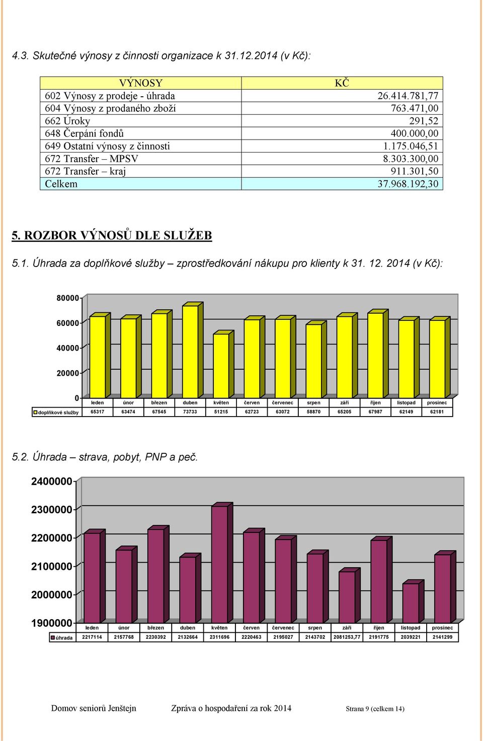 12. 2014 (v Kč): 80000 60000 40000 20000 0 leden únor březen duben květen červen červenec srpen září říjen listopad prosinec doplňkové služby 65317 63474 67545 73733 51215 62723 63072 58870 65205