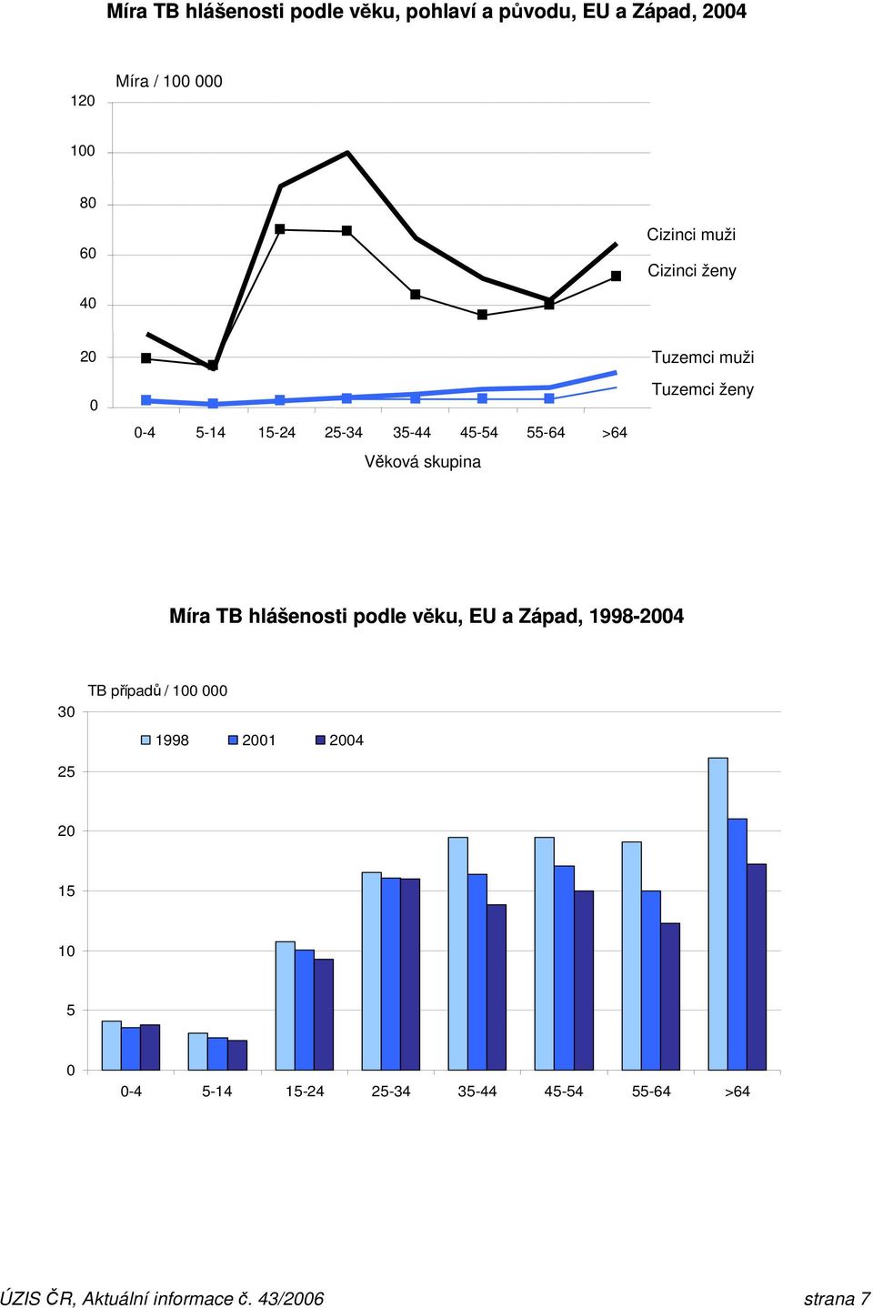 Tuzemci ženy Míra TB hlášenosti podle věku, EU a Západ, 1998-24 3 TB případů / 1 1998 21