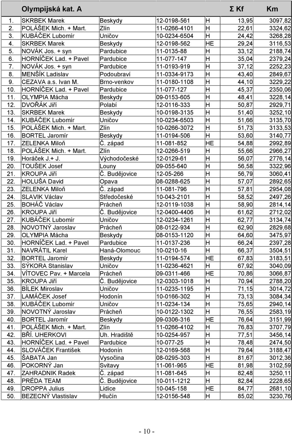 MENŠÍK Ladislav Podoubraví 11-0334-9173 H 43,40 2849,67 9. CEZAVA a.s. Ivan M. Brno-venkov 11-0180-1108 H 44,10 3229,22 10. HORNÍČEK Lad. + Pavel Pardubice 11-077-127 H 45,37 2350,06 11.