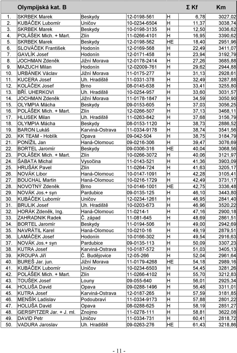 GAVLÍK Josef Hodonín 12-0171-458 H 23,94 3192,79 8. JOCHMAN Zdeněk Jižní Morava 12-0178-2414 H 27,26 3685,88 9. MAZUCH Milan Hodonín 12-02009-761 H 29,62 2944,88 10.