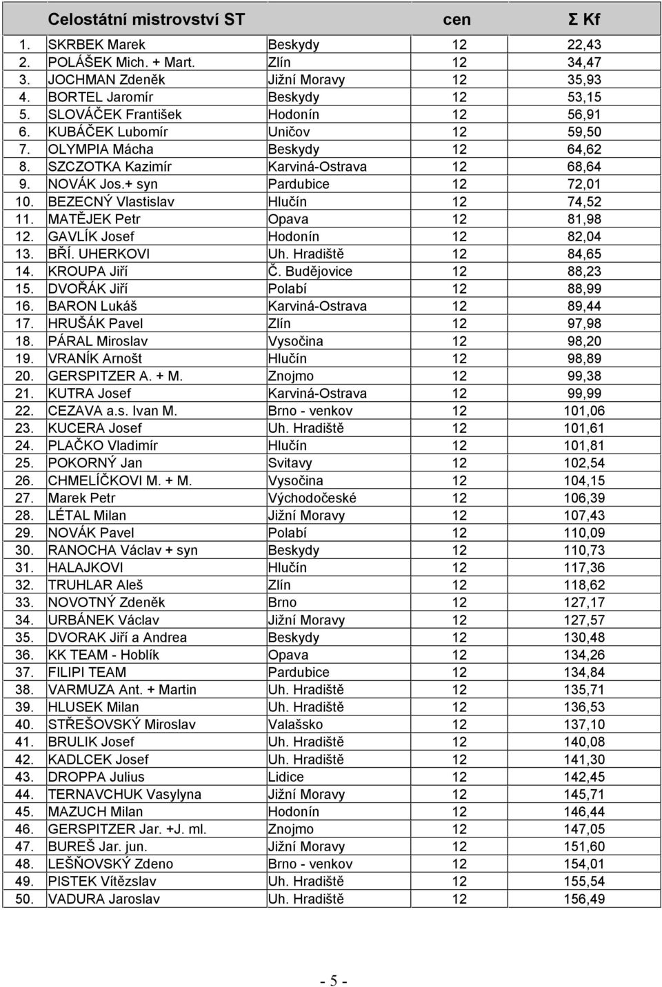 BEZECNÝ Vlastislav Hlučín 12 74,52 11. MATĚJEK Petr Opava 12 81,98 12. GAVLÍK Josef Hodonín 12 82,04 13. BŘÍ. UHERKOVI Uh. Hradiště 12 84,65 14. KROUPA Jiří Č. Budějovice 12 88,23 15.