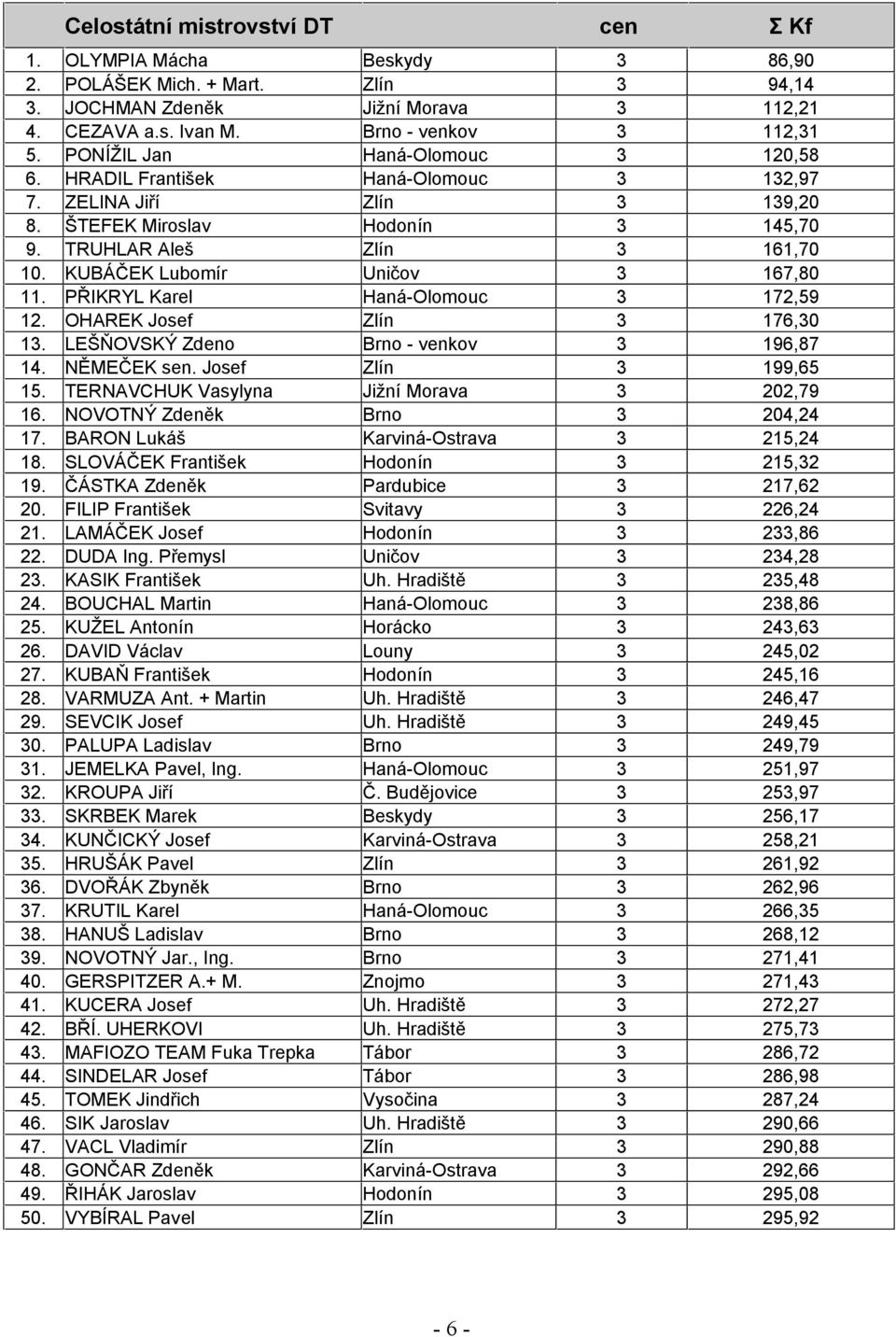 KUBÁČEK Lubomír Uničov 3 167,80 11. PŘIKRYL Karel Haná-Olomouc 3 172,59 12. OHAREK Josef Zlín 3 176,30 13. LEŠŇOVSKÝ Zdeno Brno - venkov 3 196,87 14. NĚMEČEK sen. Josef Zlín 3 199,65 15.