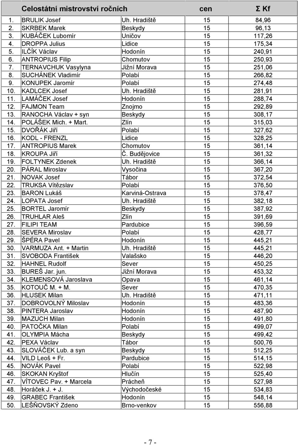 KADLCEK Josef Uh. Hradiště 15 281,91 11. LAMÁČEK Josef Hodonín 15 288,74 12. FAJMON Team Znojmo 15 292,89 13. RANOCHA Václav + syn Beskydy 15 308,17 14. POLÁŠEK Mich. + Mart. Zlín 15 315,03 15.