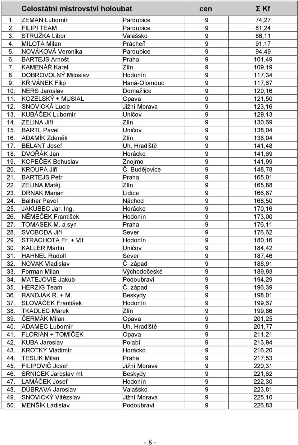 NERS Jaroslav Domažlice 9 120,16 11. KOZELSKÝ + MUSIAL Opava 9 121,50 12. SNOVICKÁ Lucie Jižní Morava 9 123,16 13. KUBÁČEK Lubomír Uničov 9 129,13 14. ZELINA Jiří Zlín 9 130,69 15.