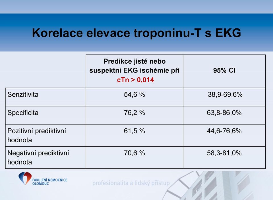 % 38,9-69,6% Specificita 76,2 % 63,8-86,0% Pozitivní
