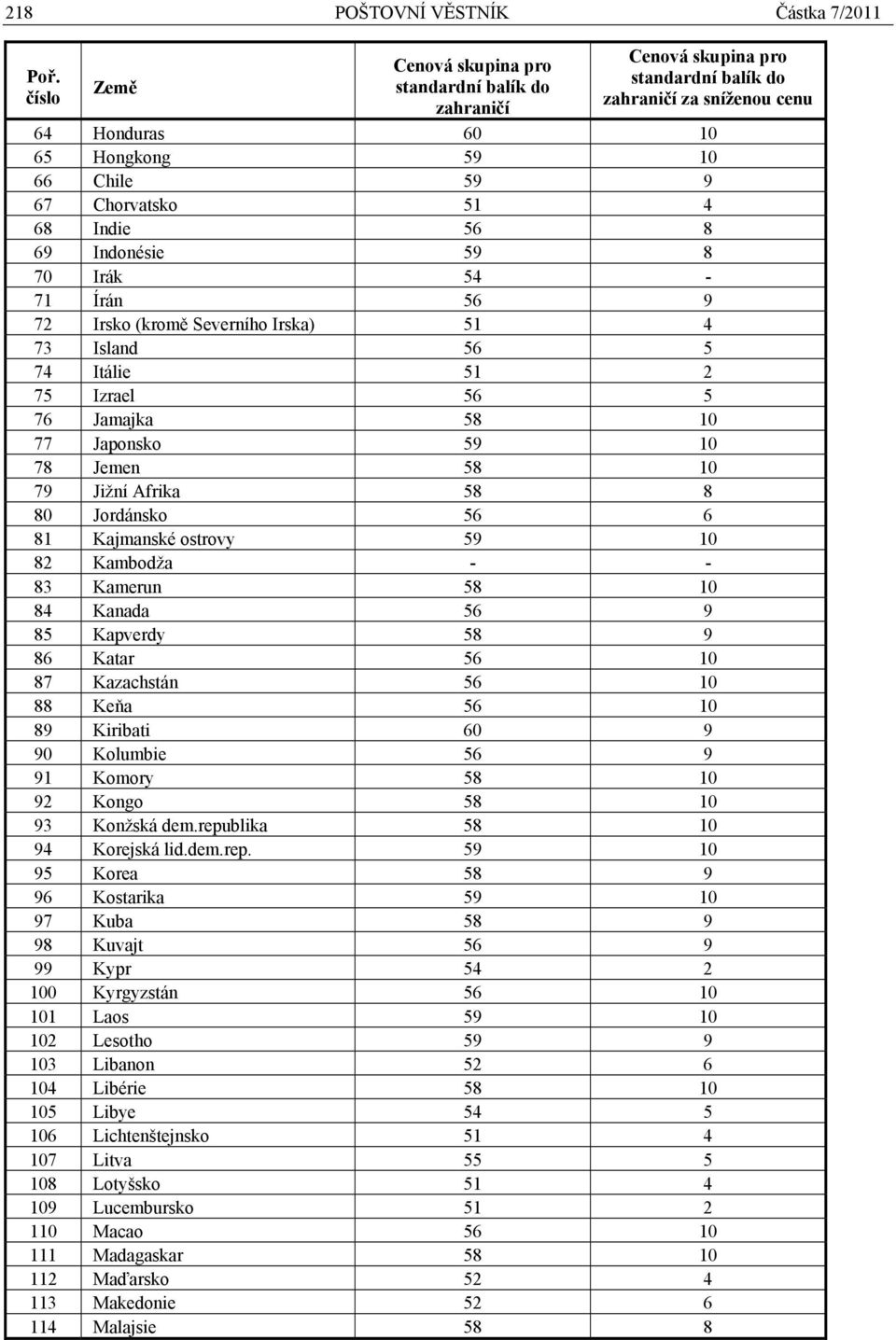 Indie 56 8 69 Indonésie 59 8 70 Irák 54-71 Írán 56 9 72 Irsko (kromě Severního Irska) 51 4 73 Island 56 5 74 Itálie 51 2 75 Izrael 56 5 76 Jamajka 58 10 77 Japonsko 59 10 78 Jemen 58 10 79 Jižní