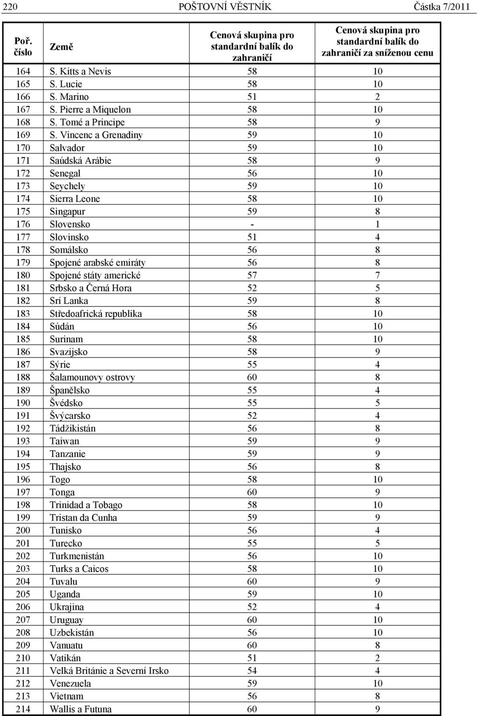Vincenc a Grenadiny 59 10 170 Salvador 59 10 171 Saúdská Arábie 58 9 172 Senegal 56 10 173 Seychely 59 10 174 Sierra Leone 58 10 175 Singapur 59 8 176 Slovensko - 1 177 Slovinsko 51 4 178 Somálsko 56