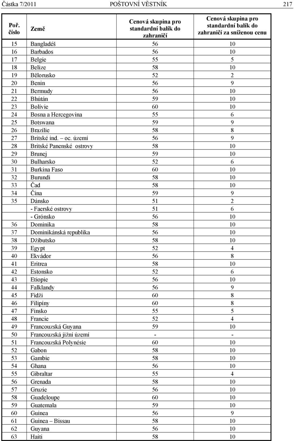 Bělorusko 52 2 20 Benin 56 9 21 Bermudy 56 10 22 Bhútán 59 10 23 Bolívie 60 10 24 Bosna a Hercegovina 55 6 25 Botswana 59 9 26 Brazílie 58 8 27 Britské ind. oc.