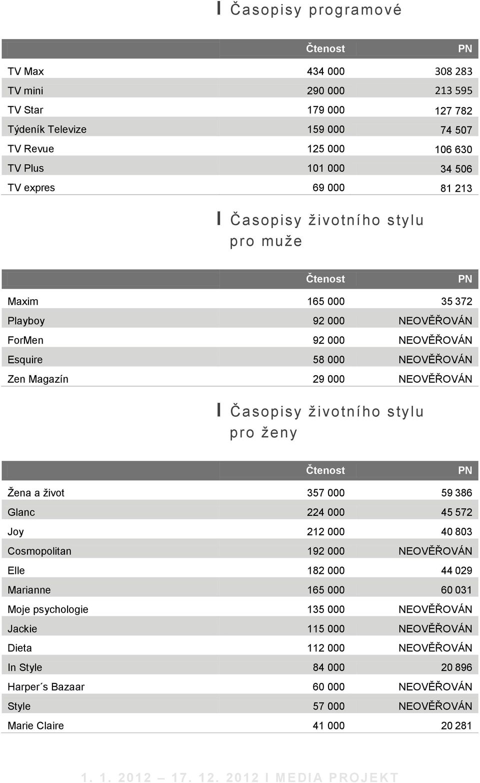 NEOVĚŘOVÁN І Časopisy životního stylu pro ženy Čtenost PN Žena a život 357 000 59 386 Glanc 224 000 45 572 Joy 212 000 40 803 Cosmopolitan 192 000 NEOVĚŘOVÁN Elle 182 000 44 029 Marianne 165