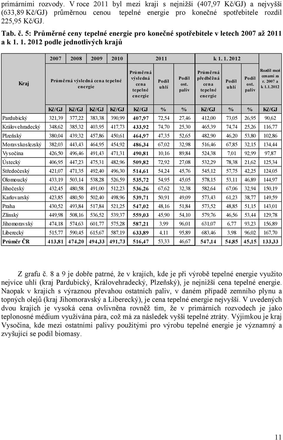 1. 2012 podle jednotlivých krajů 2007 Kraj 2008 2009 2010 Průměrná výsledná cena te pe lné energie 2011 Průmě rná výsledná cena te pe lné energie Podíl uhlí k 1. 1. 2012 Podíl ost.