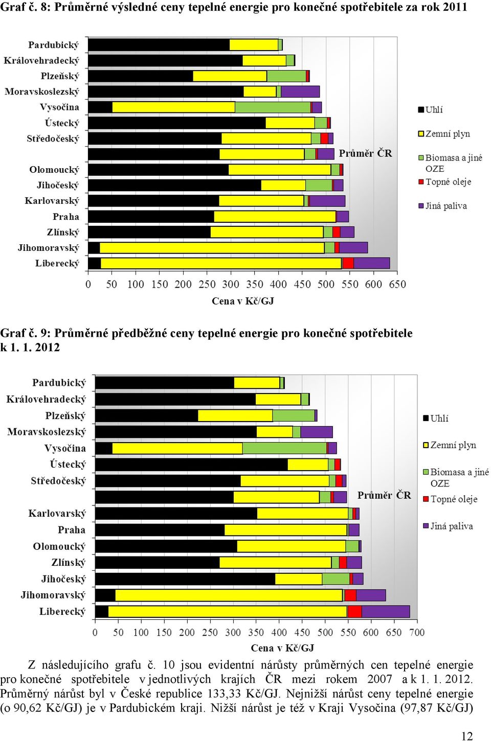 10 jsou evidentní nárůsty průměrných cen tepelné energie pro konečné spotřebitele v jednotlivých krajích ČR mezi rokem 2007 a k 1.