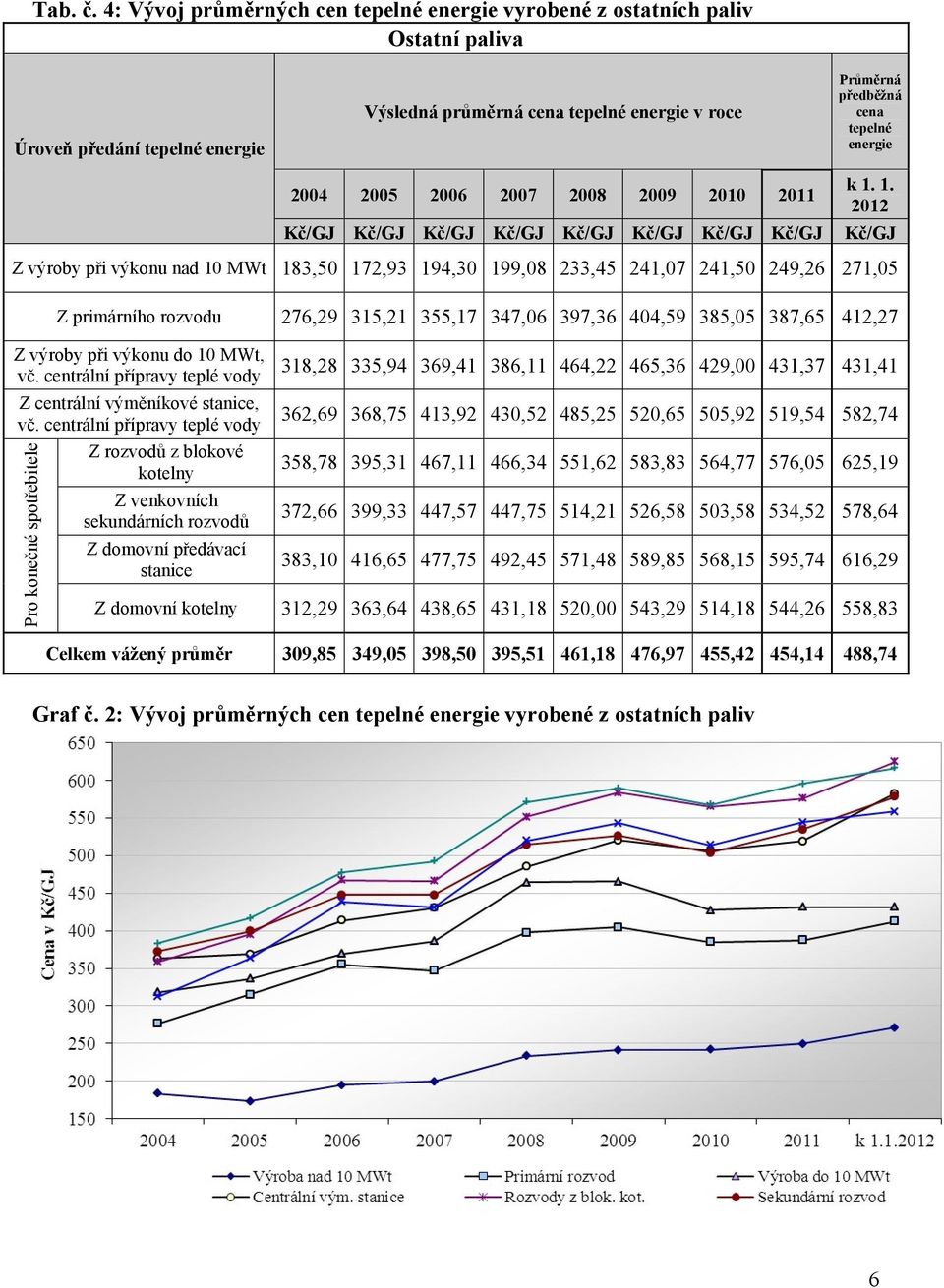 2004 2005 2006 2007 2008 2009 2010 2011 Kč/GJ Kč/GJ Kč/GJ Kč/GJ Kč/GJ Kč/GJ Kč/GJ Kč/GJ k 1.