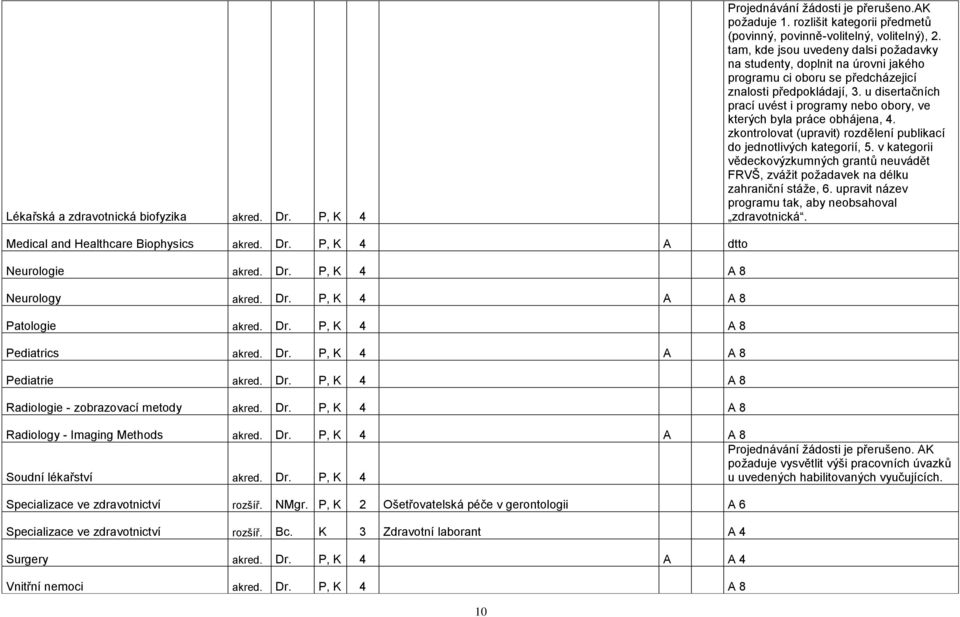 u disertačních prací uvést i programy nebo obory, ve kterých byla práce obhájena, 4. zkontrolovat (upravit) rozdělení publikací do jednotlivých kategorií, 5.