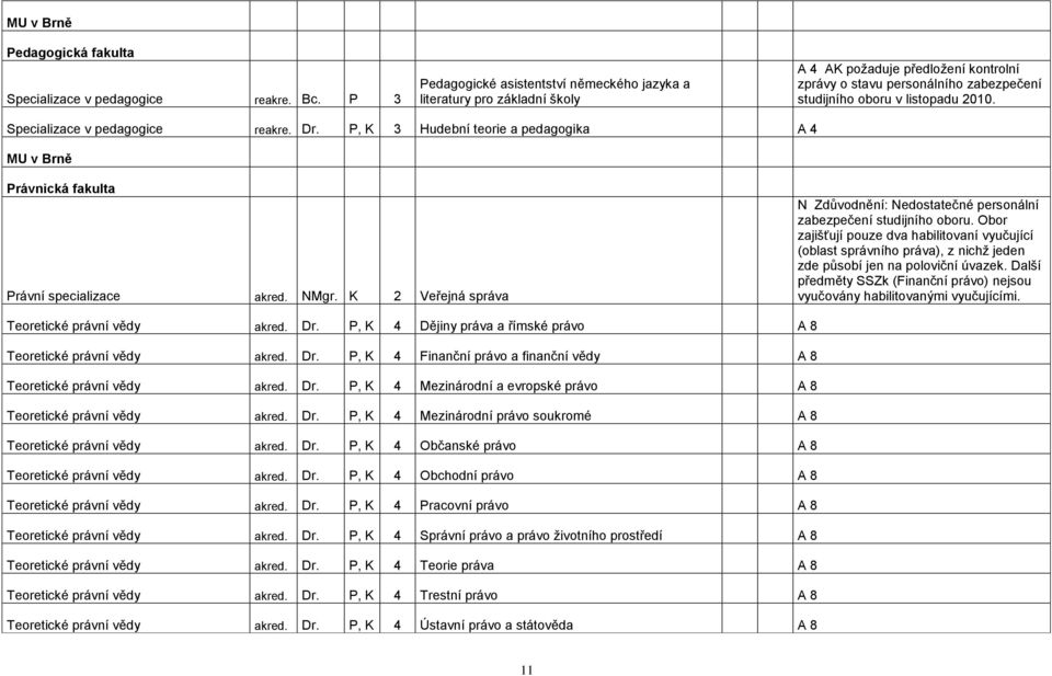 Specializace v pedagogice reakre. Dr. P, K 3 Hudební teorie a pedagogika A 4 MU v Brně Právnická fakulta Právní specializace akred. NMgr.