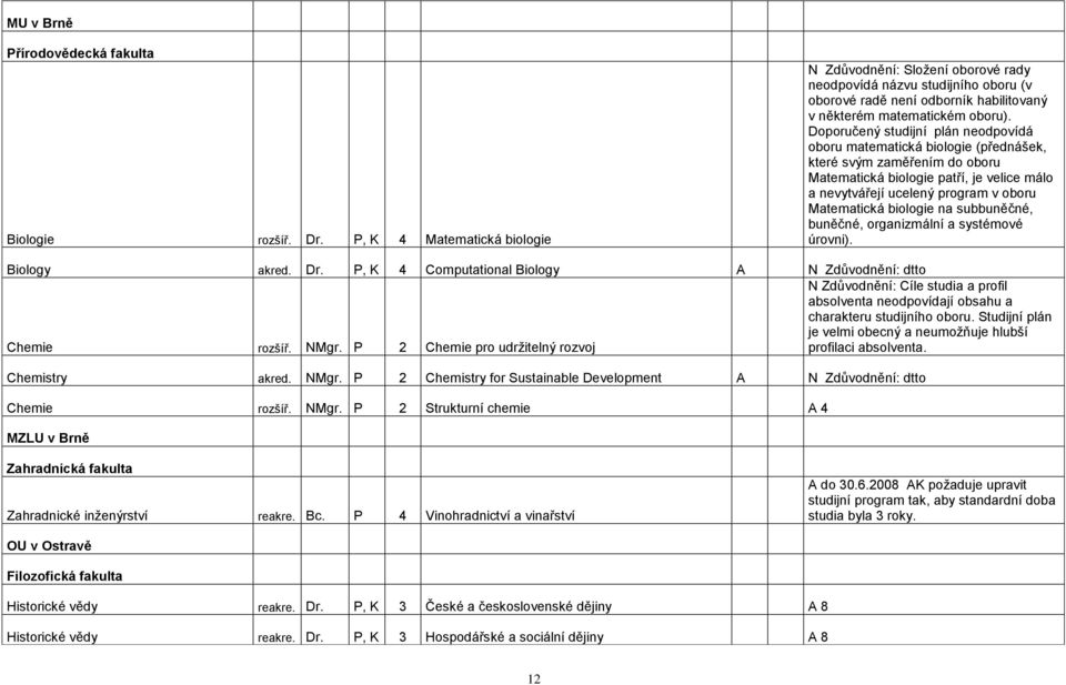 Doporučený studijní plán neodpovídá oboru matematická biologie (přednášek, které svým zaměřením do oboru Matematická biologie patří, je velice málo a nevytvářejí ucelený program v oboru Matematická