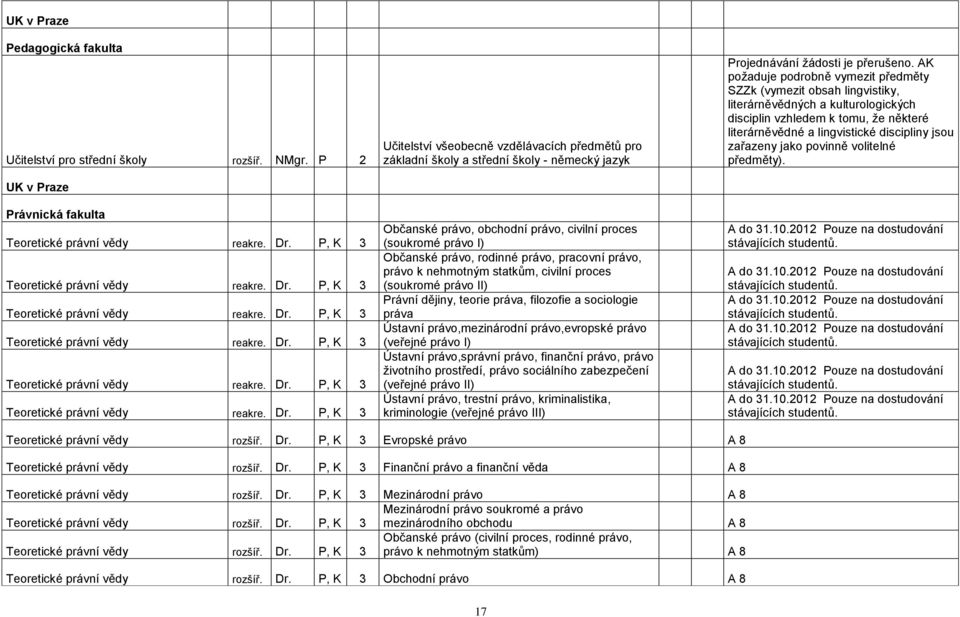 P, K 3 Učitelství všeobecně vzdělávacích předmětů pro základní školy a střední školy - německý jazyk Občanské právo, obchodní právo, civilní proces (soukromé právo I) Občanské právo, rodinné právo,