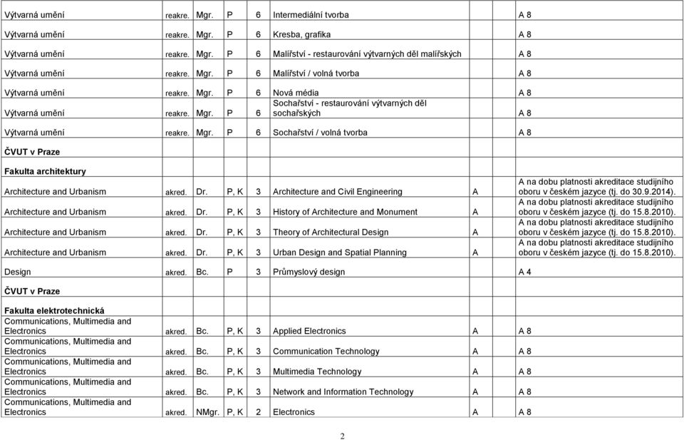 Mgr. P 6 Sochařství / volná tvorba A 8 ČVUT v Praze Fakulta architektury Architecture and Urbanism akred. Dr. P, K 3 Architecture and Civil Engineering A Architecture and Urbanism akred. Dr. P, K 3 History of Architecture and Monument A Architecture and Urbanism akred.