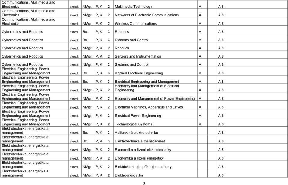 NMgr. P, K 2 Robotics A A 8 Cybernetics and Robotics akred. NMgr. P, K 2 Senzors and Instrumentation A A 8 Cybernetics and Robotics akred. NMgr. P, K 2 Systems and Control A A 8 Electrical Engineering, Power Engineering and Management akred.