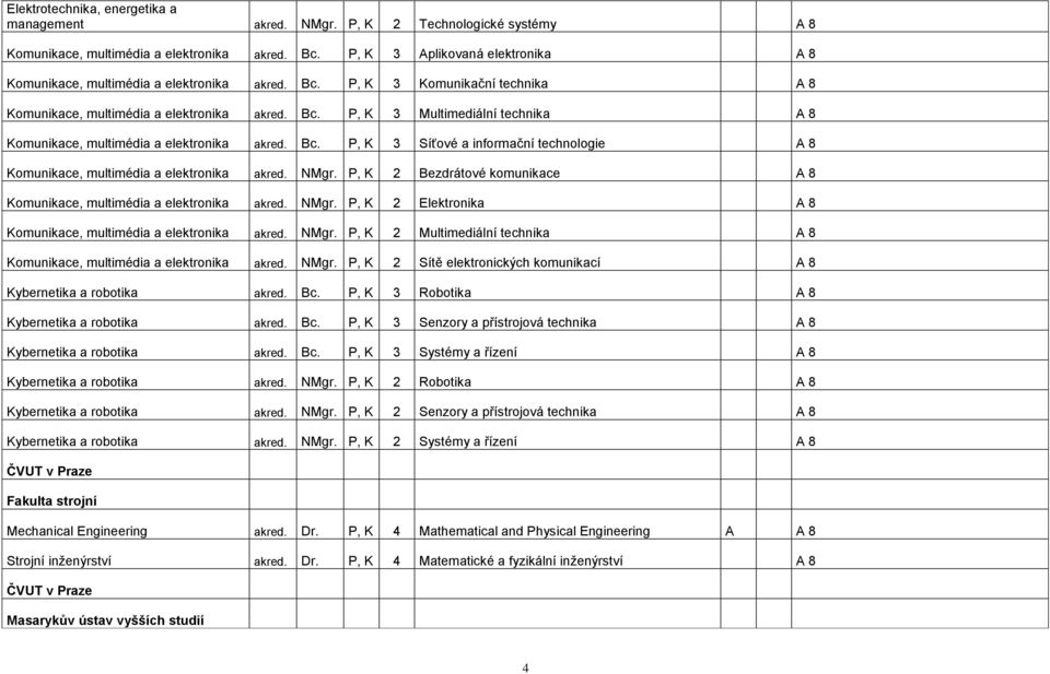 Bc. P, K 3 Síťové a informační technologie A 8 Komunikace, multimédia a elektronika akred. NMgr. P, K 2 Bezdrátové komunikace A 8 Komunikace, multimédia a elektronika akred. NMgr. P, K 2 Elektronika A 8 Komunikace, multimédia a elektronika akred.