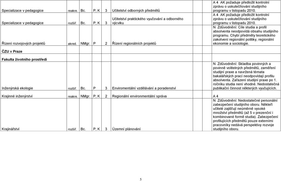 A 4 AK požaduje předložit kontrolní zprávu o uskutečňování studijního programu v listopadu 2010. N Zdůvodnění: Cíle studia a profil absolventa neodpovídá obsahu studijního programu.