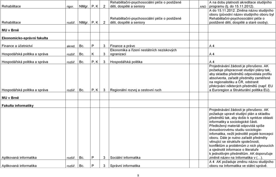 P, K 2 Rehabilitační-psychosociální péče o postižené děti, dospělé a seniory Rehabilitační-psychosociální péče o postižené děti, dospělé a seniory ANO A na dobu platnosti akreditace studijního