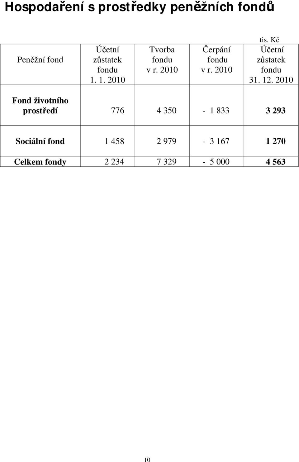 2010 Účetní zůstatek fondu 31. 12.