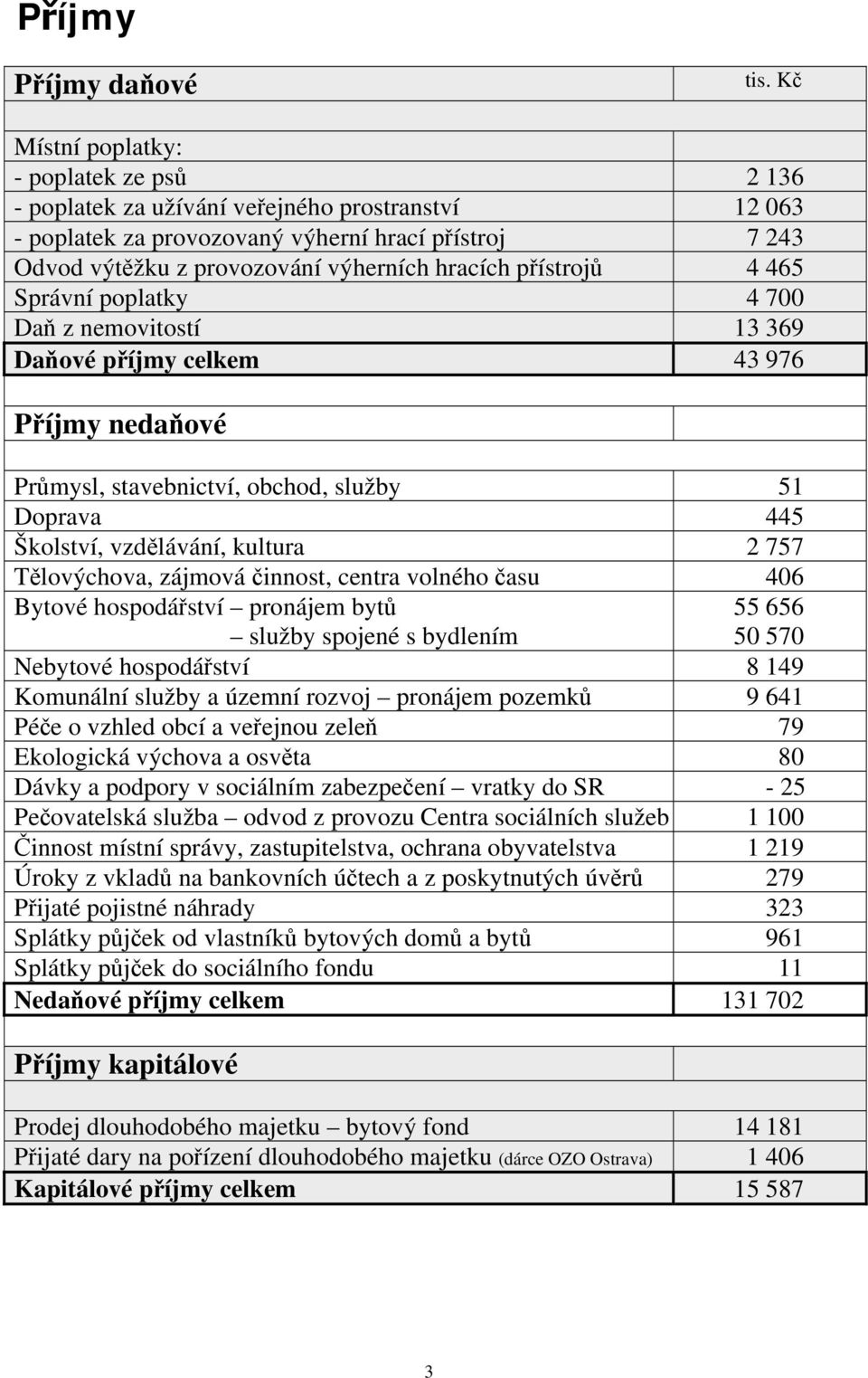 vzdělávání, kultura 2 757 Tělovýchova, zájmová činnost, centra volného času 406 Bytové hospodářství pronájem bytů služby spojené s bydlením 55 656 50 570 Nebytové hospodářství 8 149 Komunální služby