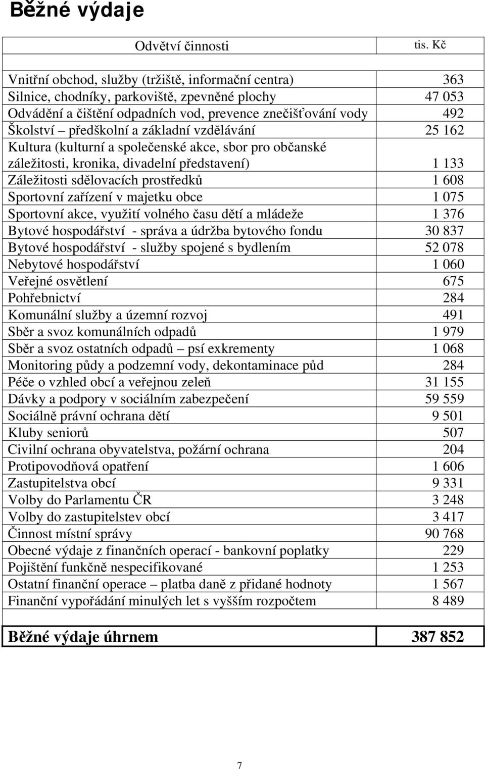 1 608 Sportovní zařízení v majetku obce 1 075 Sportovní akce, využití volného času dětí a mládeže 1 376 Bytové hospodářství - správa a údržba bytového fondu 30 837 Bytové hospodářství - služby