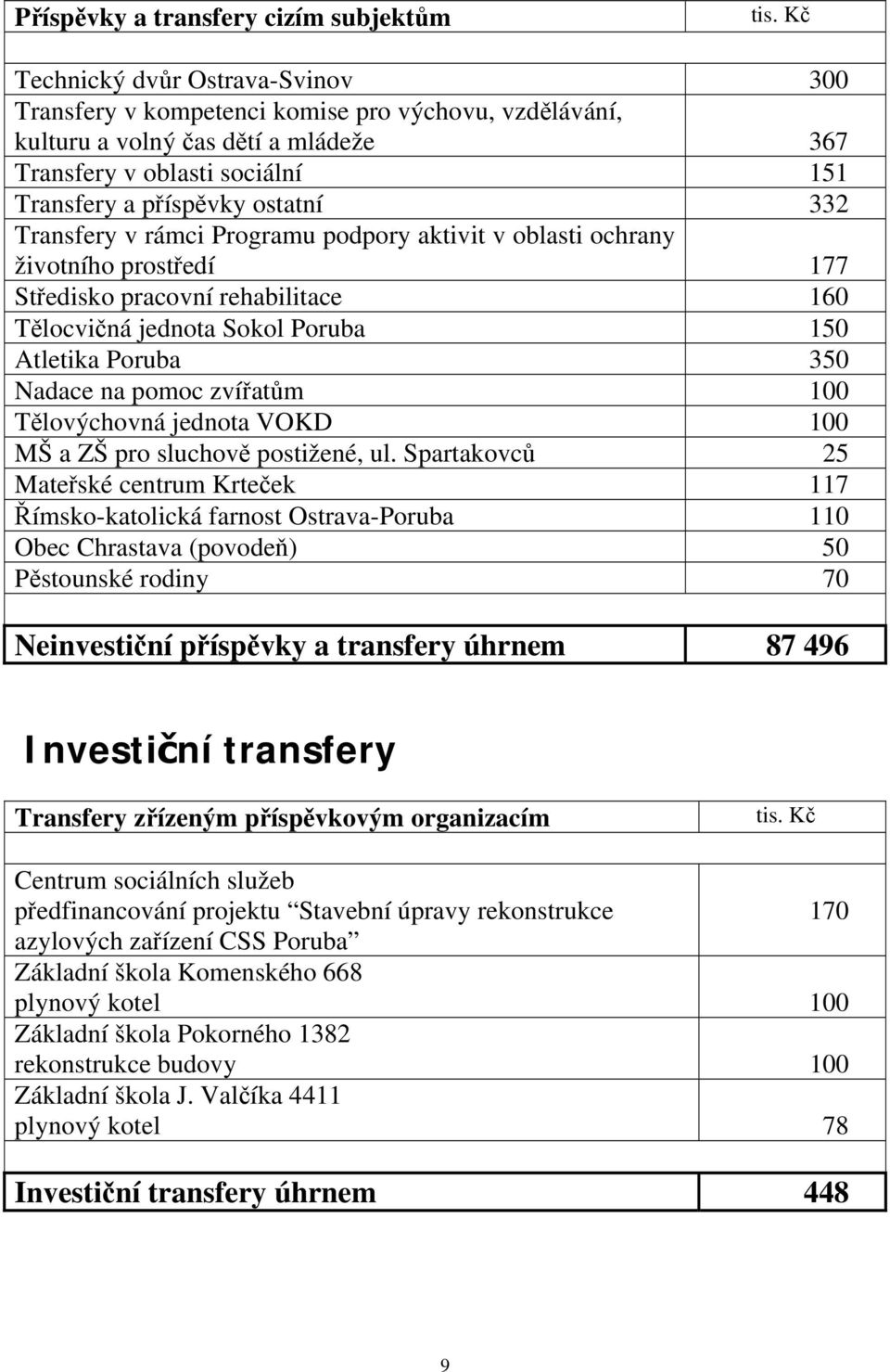 Poruba 350 Nadace na pomoc zvířatům 100 Tělovýchovná jednota VOKD 100 MŠ a ZŠ pro sluchově postižené, ul.