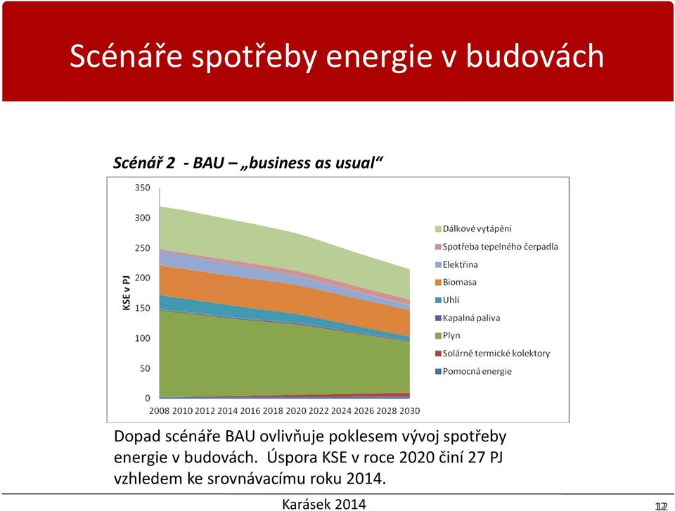 vývoj spotřeby energie vbudovách.