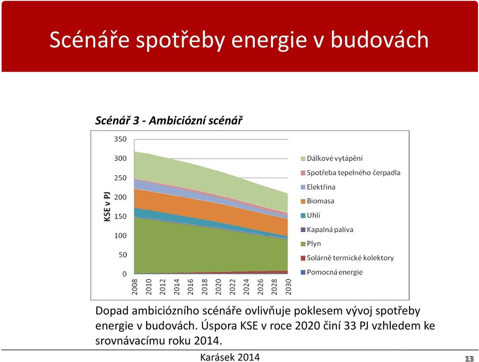 vývoj spotřeby energie vbudovách.