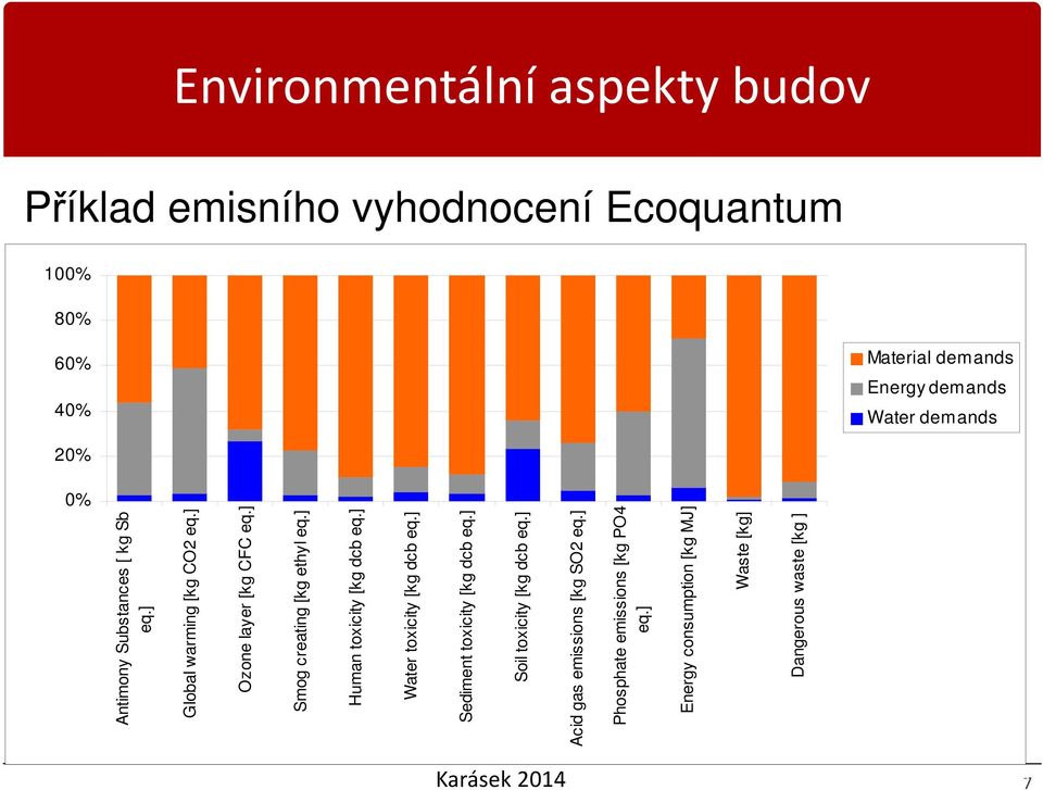 ] Smog creating [kg ethyl eq.] Human toxicity [kg dcb eq.] Water toxicity [kg dcb eq.] Sediment toxicity [kg dcb eq.