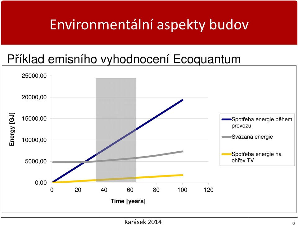 5000,00 Spotřeba energie během provozu Svázaná energie Spotřeba