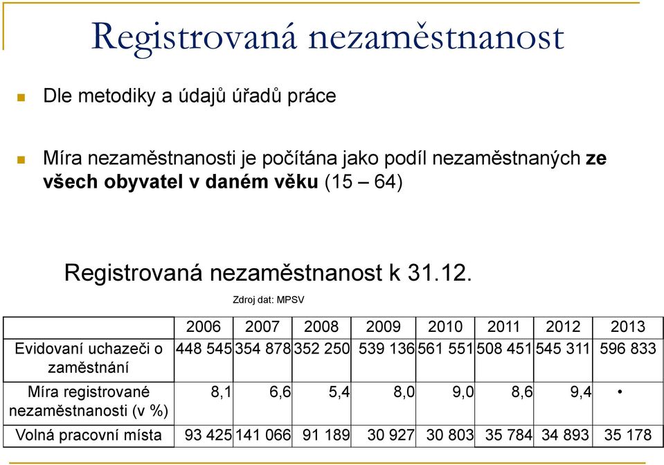 Evidovaní uchazeči o zaměstnání Míra registrované nezaměstnanosti (v %) Zdroj dat: MPSV 2006 2007 2008 2009 2010 2011 2012