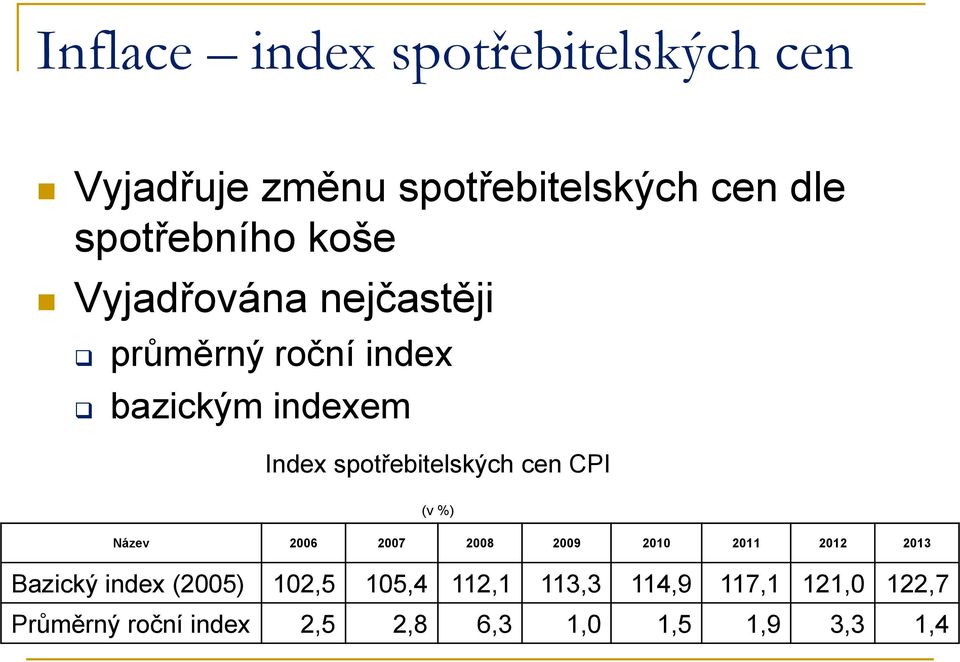 cen CPI (v %) Název 2006 2007 2008 2009 2010 2011 2012 2013 Bazický index (2005) 102,5